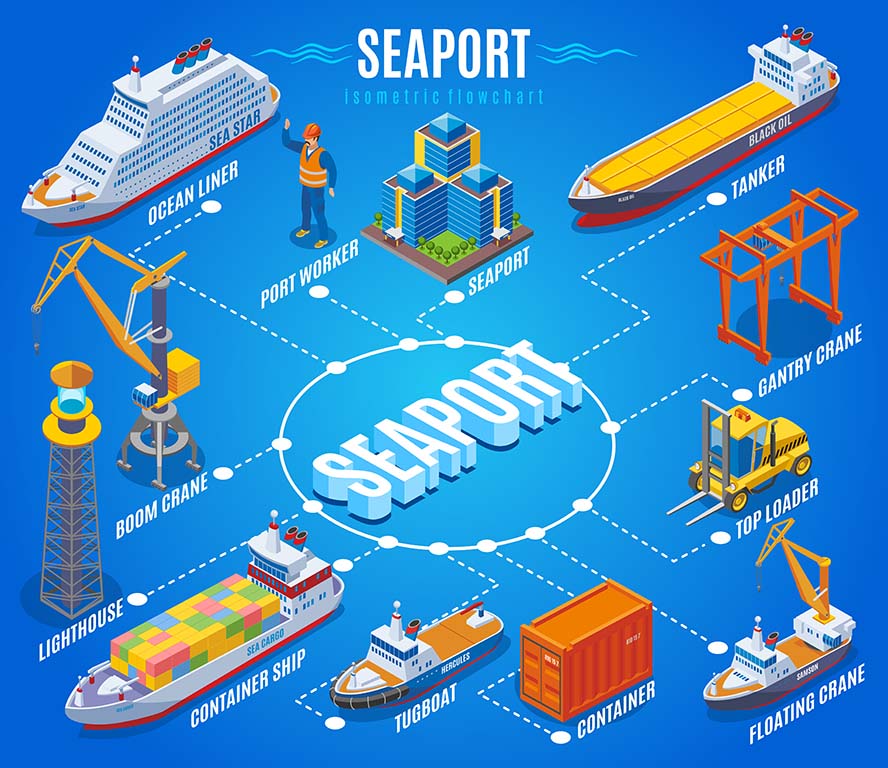 Seaport Isometric Flowchart